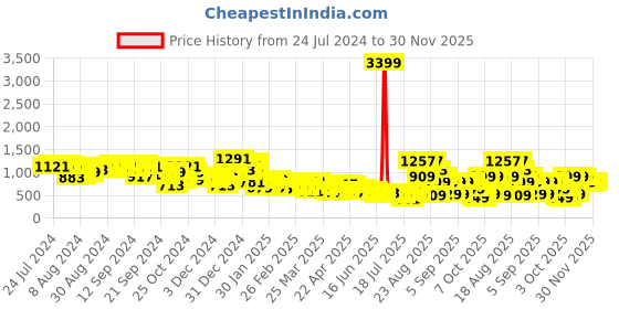 myntra.com Tokyo Talkies Animal Printed Crop Blazer With Flared Trousers tokyo talkies Price History Graph from 24 Jul 2024 to 30 Nov 2025