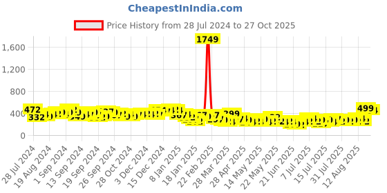 myntra.com Tokyo Talkies Animal Printed Ruched Bodycon Mini Dress tokyo talkies Price History Graph from 28 Jul 2024 to 27 Oct 2025