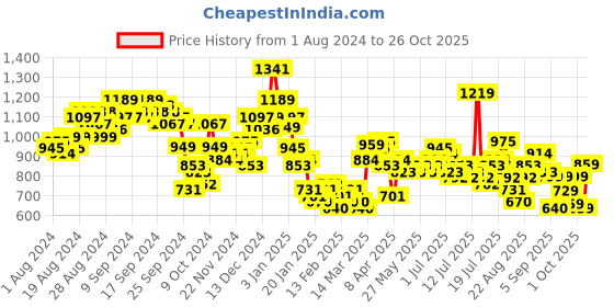 myntra.com Tokyo Talkies Animal Skin Printed Wrap Maxi Dress tokyo talkies Price History Graph from 1 Aug 2024 to 26 Oct 2025