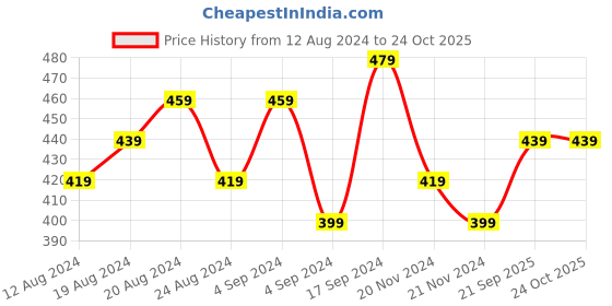 myntra.com Tokyo Talkies Asymmetric Cutout One Shoulder Bodycon Dress tokyo talkies Price History Graph from 12 Aug 2024 to 24 Oct 2025