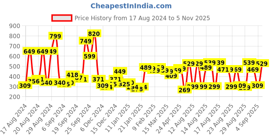 myntra.com Tokyo Talkies Asymmetric Neck Drop-waist Dress tokyo talkies Price History Graph from 17 Aug 2024 to 5 Nov 2025
