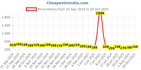 myntra.com Tokyo Talkies Asymmetric Shoulder Waist Cutout Bodycon Dress tokyo talkies Price History Graph from 25 Sep 2024 to 20 Oct 2025