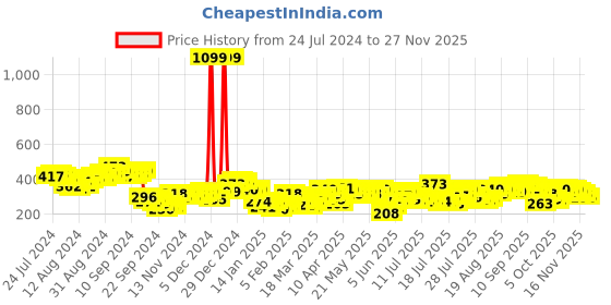 myntra.com Tokyo Talkies Attractive Turquoise Blue Self-Design Top tokyo talkies Price History Graph from 24 Jul 2024 to 27 Nov 2025