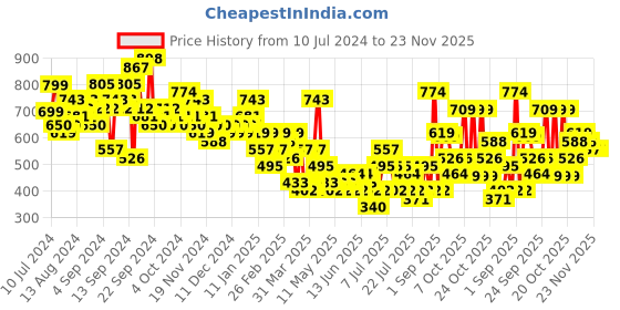 myntra.com Tokyo Talkies Basic Jumpsuit tokyo talkies Price History Graph from 10 Jul 2024 to 23 Nov 2025