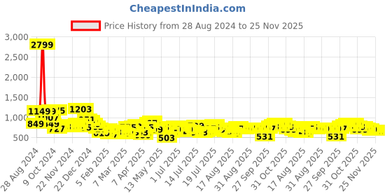 myntra.com Tokyo Talkies Basic Jumpsuit tokyo talkies Price History Graph from 28 Aug 2024 to 24 Nov 2025