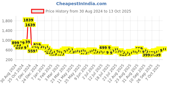 myntra.com Tokyo Talkies Basic Jumpsuit tokyo talkies Price History Graph from 30 Aug 2024 to 12 Oct 2025