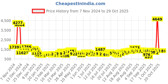myntra.com Tokyo Talkies Basic Jumpsuit tokyo talkies Price History Graph from 7 Nov 2024 to 28 Oct 2025