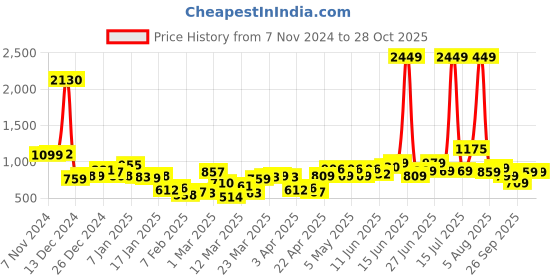 myntra.com Tokyo Talkies Basic Jumpsuit tokyo talkies Price History Graph from 7 Nov 2024 to 28 Oct 2025