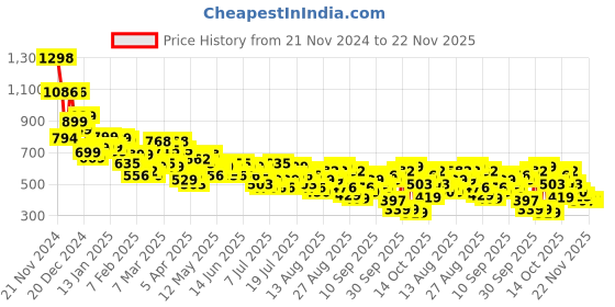 myntra.com Tokyo Talkies Basic Jumpsuit tokyo talkies Price History Graph from 21 Nov 2024 to 22 Nov 2025