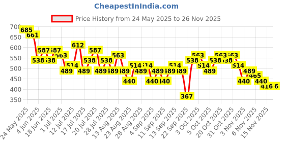 myntra.com Tokyo Talkies Basic Jumpsuit tokyo talkies Price History Graph from 24 May 2025 to 24 Nov 2025