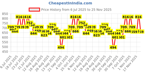 myntra.com Tokyo Talkies Basic Jumpsuit tokyo talkies Price History Graph from 6 Jul 2025 to 25 Nov 2025