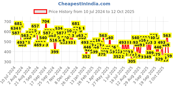 myntra.com Tokyo Talkies Basic Jumpsuit With Belt tokyo talkies Price History Graph from 10 Jul 2024 to 12 Oct 2025