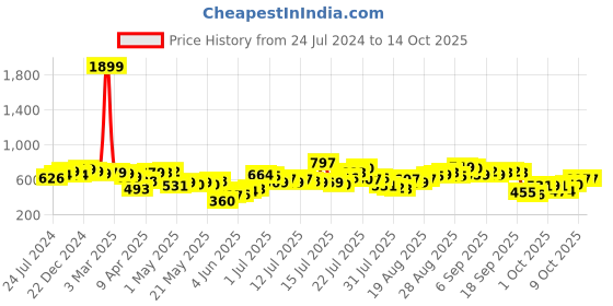 myntra.com Tokyo Talkies Basic Jumpsuit with Embellished tokyo talkies Price History Graph from 24 Jul 2024 to 14 Oct 2025