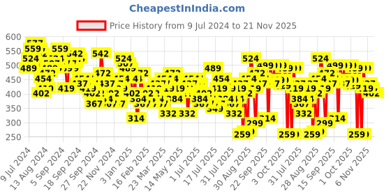myntra.com Tokyo Talkies Basic Jumpsuit With Waist Tie-Up tokyo talkies Price History Graph from 9 Jul 2024 to 20 Nov 2025