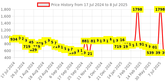 myntra.com Tokyo Talkies Beige Open Toe Block Heels tokyo talkies Price History Graph from 17 Jul 2024 to 8 Jul 2025