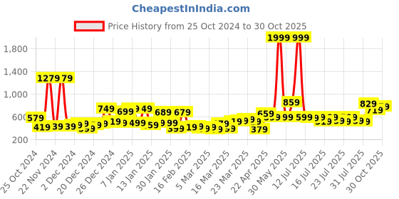myntra.com Tokyo Talkies Beige Shawl Collar Single Breasted Blazer tokyo talkies Price History Graph from 25 Oct 2024 to 30 Oct 2025