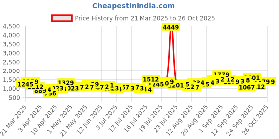 myntra.com Tokyo Talkies Bell Sleeve Fit & Flare Mini Dress tokyo talkies Price History Graph from 21 Mar 2025 to 26 Oct 2025