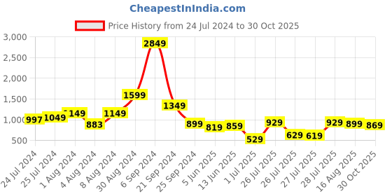 myntra.com Tokyo Talkies Black A-Line Midi Dress tokyo talkies Price History Graph from 24 Jul 2024 to 30 Oct 2025