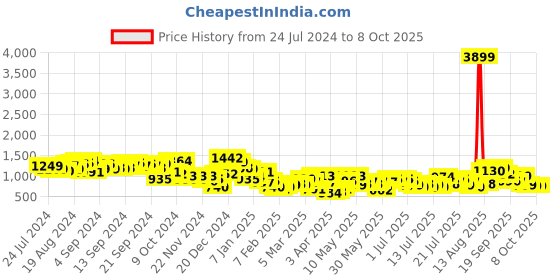 myntra.com Tokyo Talkies Black Abstract Printed Blazer & Trousers Co-Ords Set tokyo talkies Price History Graph from 24 Jul 2024 to 8 Oct 2025