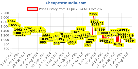myntra.com Tokyo Talkies Black Abstract Self Design Longline Front-Open Sweater tokyo talkies Price History Graph from 11 Jul 2024 to 3 Oct 2025