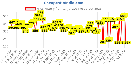 myntra.com Tokyo Talkies Black & Beige Checked Regular Top tokyo talkies Price History Graph from 17 Jul 2024 to 15 Oct 2025