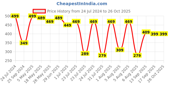 myntra.com Tokyo Talkies Black & Blue Floral Printed Top tokyo talkies Price History Graph from 24 Jul 2024 to 26 Oct 2025