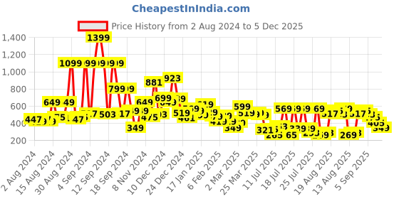 myntra.com Tokyo Talkies Black & Magenta Floral Sheath Dress tokyo talkies Price History Graph from 2 Aug 2024 to 2 Dec 2025