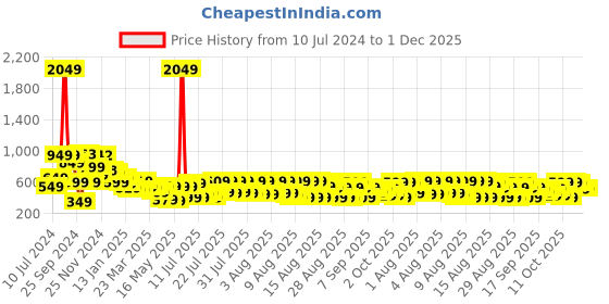 myntra.com Tokyo Talkies Black & Off White Floral Printed V-Neck Front Twisted Basic Jumpsuit tokyo talkies Price History Graph from 10 Jul 2024 to 30 Nov 2025