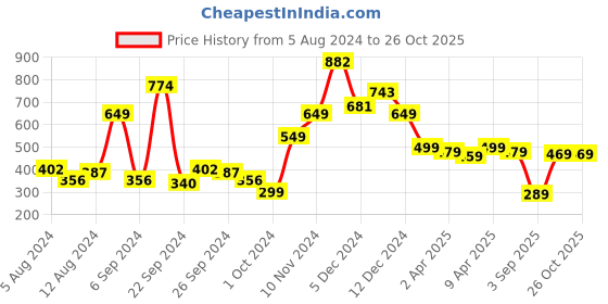 myntra.com Tokyo Talkies Black & Pink Floral Crepe Dress tokyo talkies Price History Graph from 5 Aug 2024 to 25 Oct 2025