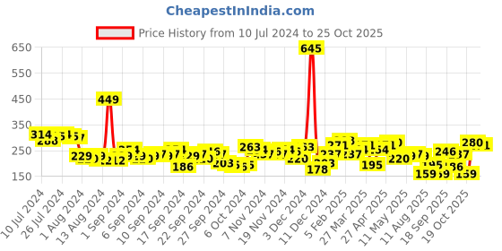 myntra.com Tokyo Talkies Black & Pink Floral Print Top tokyo talkies Price History Graph from 10 Jul 2024 to 19 Oct 2025