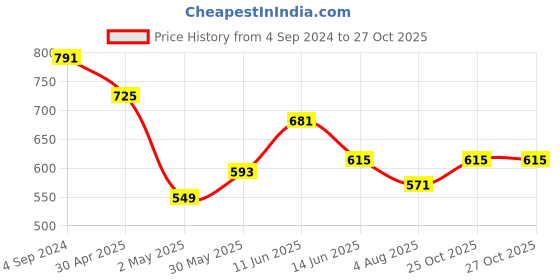 myntra.com Tokyo Talkies Black & Pink Self Design Cut-Out Bodycon Midi Dress tokyo talkies Price History Graph from 4 Sep 2024 to 26 Oct 2025