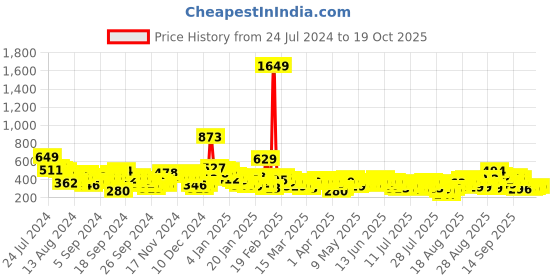 myntra.com Tokyo Talkies Black & Purple Shimmered Ruched Draped Effect Straight Mini Skirt tokyo talkies Price History Graph from 24 Jul 2024 to 19 Oct 2025