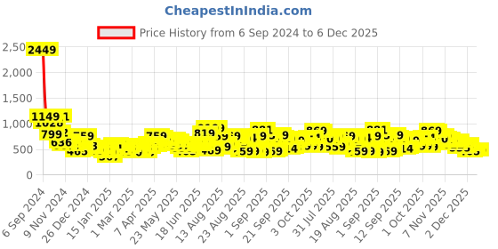 myntra.com Tokyo Talkies Black & Red Checked Acrylic Crop Pullover tokyo talkies Price History Graph from 6 Sep 2024 to 4 Dec 2025