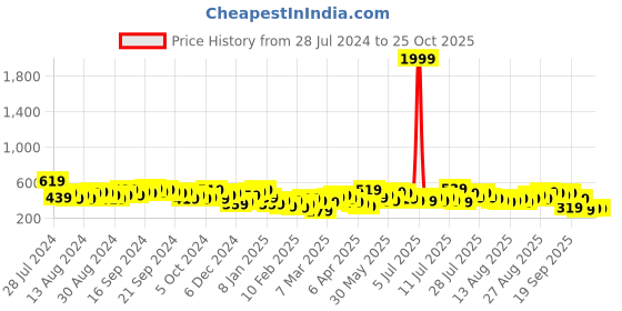 myntra.com Tokyo Talkies Black & Red Floral Printed Fit & Flare Mini Dress tokyo talkies Price History Graph from 28 Jul 2024 to 25 Oct 2025