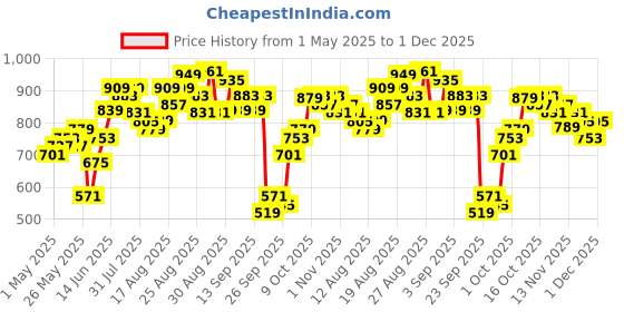 myntra.com Tokyo Talkies Black & Red Floral Printed Shoulder Straps Layered Maxi Dress tokyo talkies Price History Graph from 1 May 2025 to 1 Dec 2025