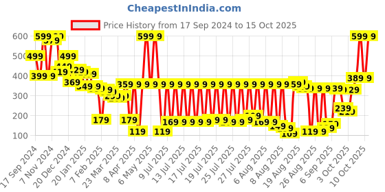 myntra.com Tokyo Talkies Black & Red Printed Lounge Top tokyo talkies Price History Graph from 17 Sep 2024 to 15 Oct 2025