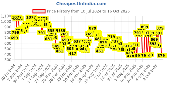 myntra.com Tokyo Talkies Black & Red Striped Tie-Up Shrug tokyo talkies Price History Graph from 10 Jul 2024 to 13 Oct 2025
