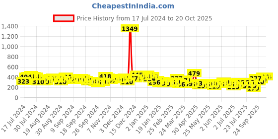 myntra.com Tokyo Talkies Black & Violet Floral A-Line Midi Dress tokyo talkies Price History Graph from 17 Jul 2024 to 19 Oct 2025