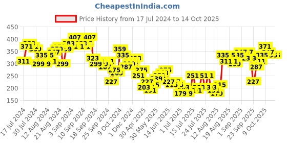 myntra.com Tokyo Talkies Black & White Animal Print Crop Top tokyo talkies Price History Graph from 17 Jul 2024 to 30 Sep 2025