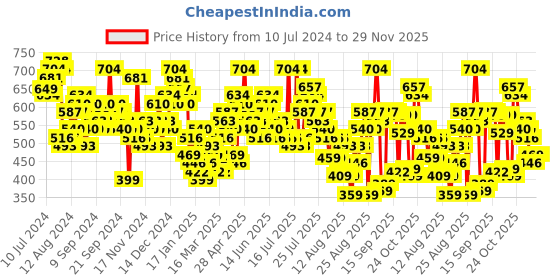 myntra.com Tokyo Talkies Black & White Checked Cotton Basic Jumpsuit tokyo talkies Price History Graph from 10 Jul 2024 to 28 Nov 2025