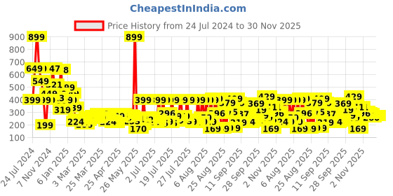 myntra.com Tokyo Talkies Black & White Checked Embroidered Top tokyo talkies Price History Graph from 24 Jul 2024 to 30 Nov 2025