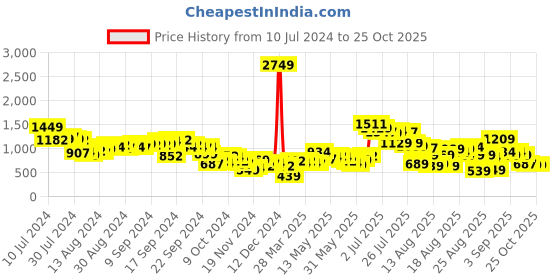 myntra.com Tokyo Talkies Black & White Geometric Printed Acrylic Longline Front-Open Sweaters tokyo talkies Price History Graph from 10 Jul 2024 to 25 Oct 2025