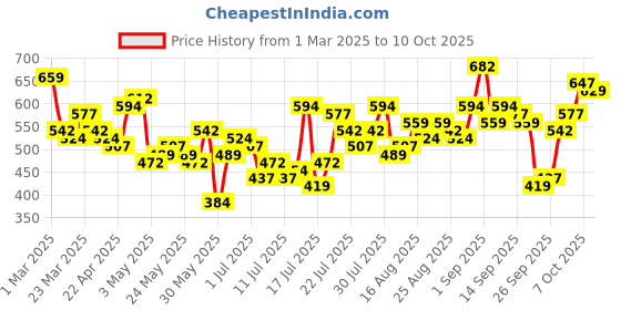 myntra.com Tokyo Talkies Black & White Polka Dots Printed Halter Neck Corsage Top & Midi Skirt tokyo talkies Price History Graph from 1 Mar 2025 to 10 Oct 2025