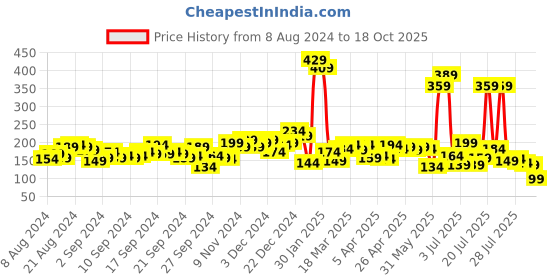 myntra.com Tokyo Talkies Black & White Polka Dots Printed Peplum Top tokyo talkies Price History Graph from 8 Aug 2024 to 18 Oct 2025