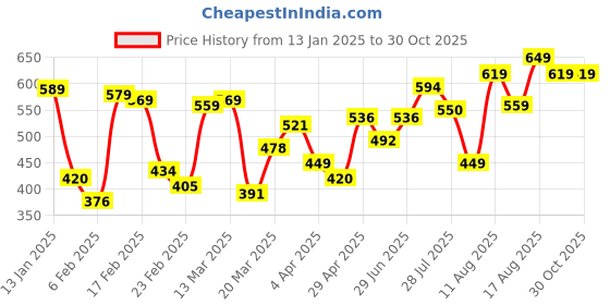 myntra.com Tokyo Talkies Black & White Striped Bodycon Midi Dress tokyo talkies Price History Graph from 13 Jan 2025 to 30 Oct 2025