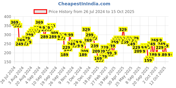 myntra.com Tokyo Talkies Black & White Striped Puff Sleeves Crop Regular Top tokyo talkies Price History Graph from 26 Jul 2024 to 4 Oct 2025