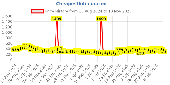 myntra.com Tokyo Talkies Black Animal Print Sheath Midi Dress tokyo talkies Price History Graph from 13 Aug 2024 to 10 Nov 2025