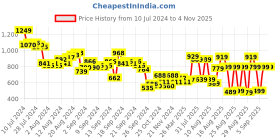 myntra.com Tokyo Talkies Black Animal Printed Acrylic Pullover Sweater tokyo talkies Price History Graph from 10 Jul 2024 to 2 Nov 2025