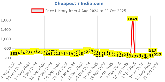 myntra.com Tokyo Talkies Black Bodycon Dress tokyo talkies Price History Graph from 4 Aug 2024 to 21 Oct 2025