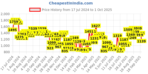 myntra.com Tokyo Talkies Black Checked Crop Cardigan Sweater With Crop Top tokyo talkies Price History Graph from 17 Jul 2024 to 1 Oct 2025